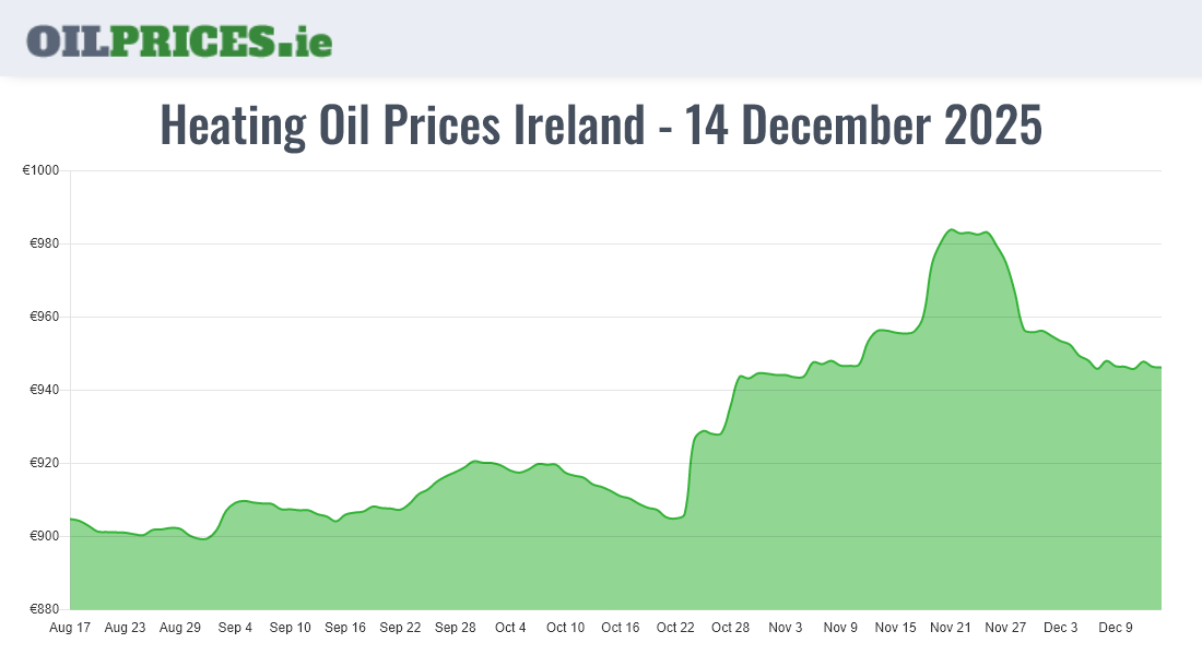 Cheapest Heating Oil Prices in Ireland (1000 Litres) Oil